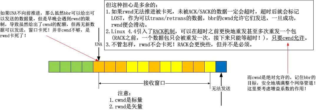 来自Google的TCP BBR拥塞控制算法深度解析_干货_07