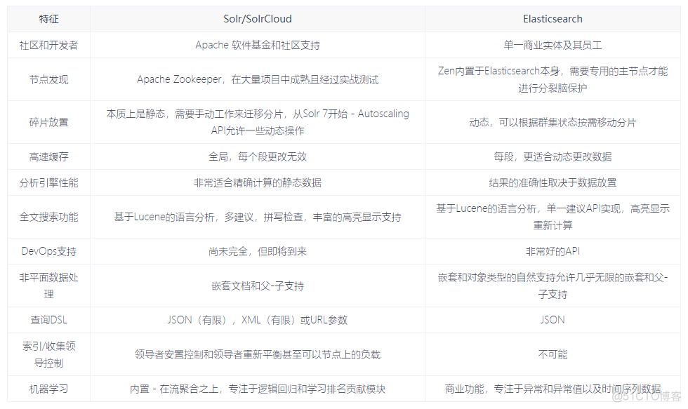 Elasticsearch | 入门_elasticsearch