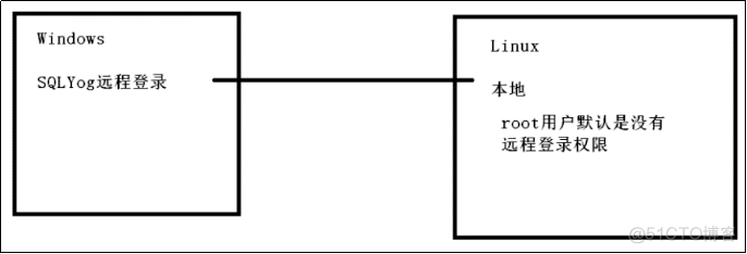 12.Linux系统上安装MySQL:_IT_16