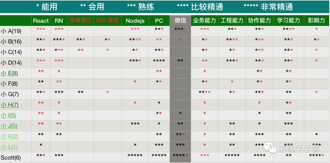 新人成长：新人在前端团队如何快速成长为技术骨干_学习