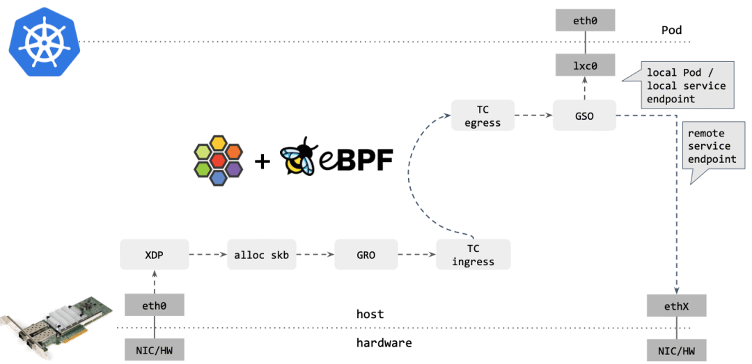 大规模微服务利器：eBPF + Kubernetes_干货_07