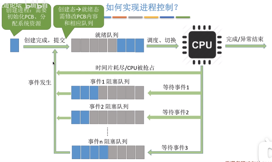 进程控制（原语）_初始化_05