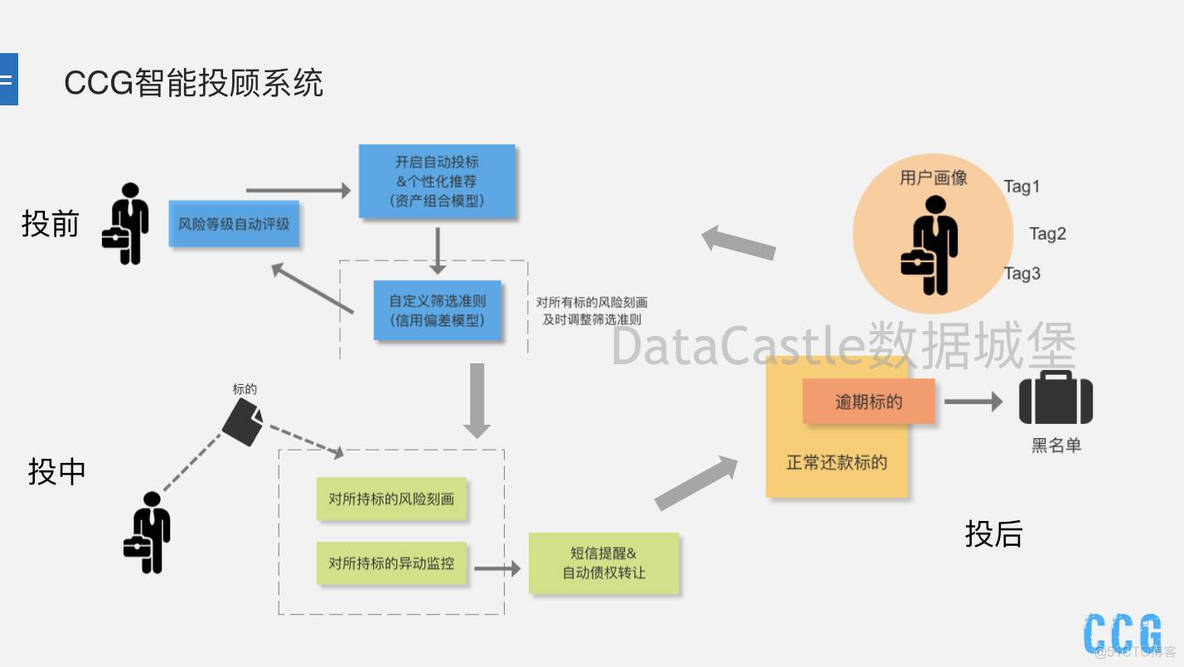 上海对外经贸大学CCG战队PPT分享+深度访谈 | 智慧中国杯_智能投顾_15