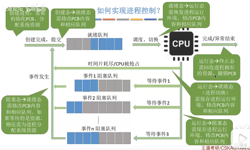 进程控制（原语）_进程_09