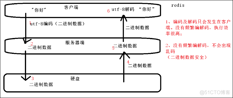 5.Redis数据类型_IT_03