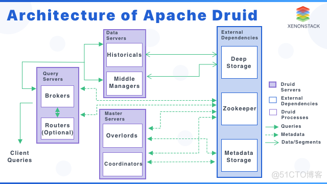 Apache Druid 简介_解决方案