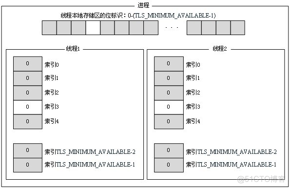 TLS---线程局部存储_Linux