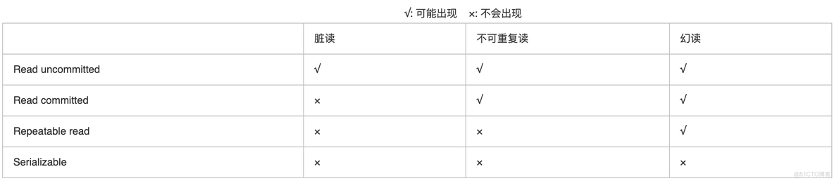 数据库基础之锁（5. 数据库隔离级别）_数据