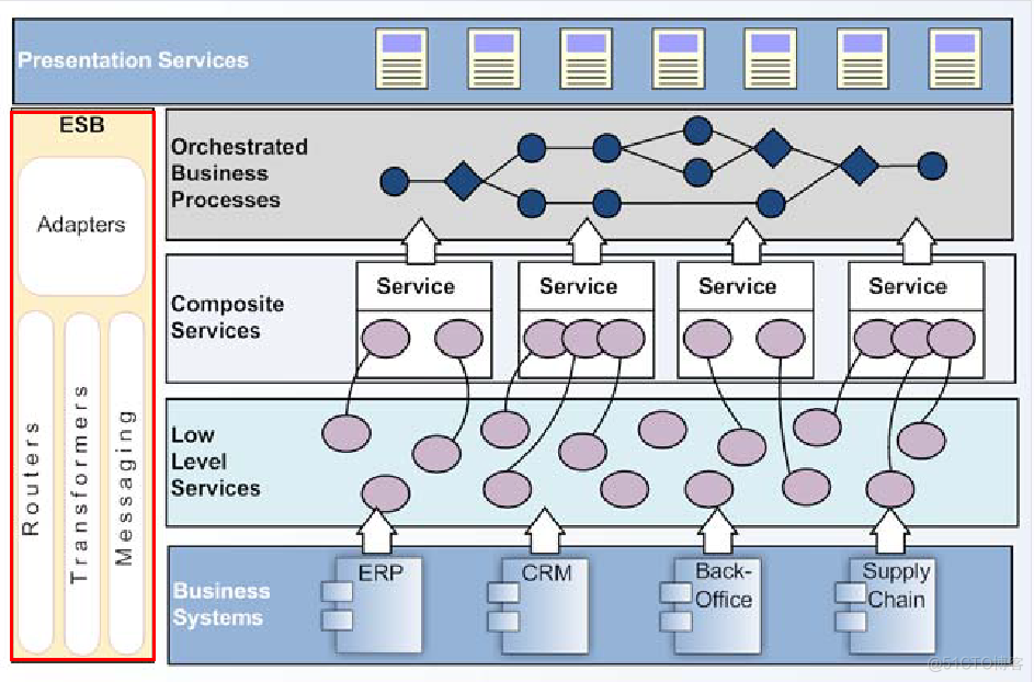 ESB简介及选型（转）_ESB