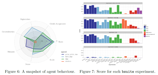 Behaviour Suite for Reinforcement Learning（bsuite）_测试报告