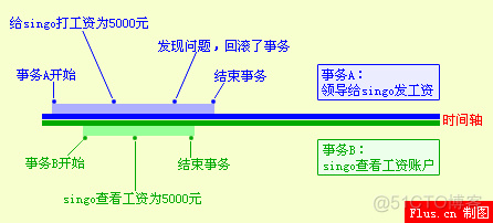 数据库基础之锁（5. 数据库隔离级别）_隔离级别_02