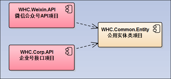 C#開發(fā)微信門戶及應(yīng)用(43)--微信各個(gè)項(xiàng)目模塊的定義和相互關(guān)系_微信公眾平臺及門戶應(yīng)用_06