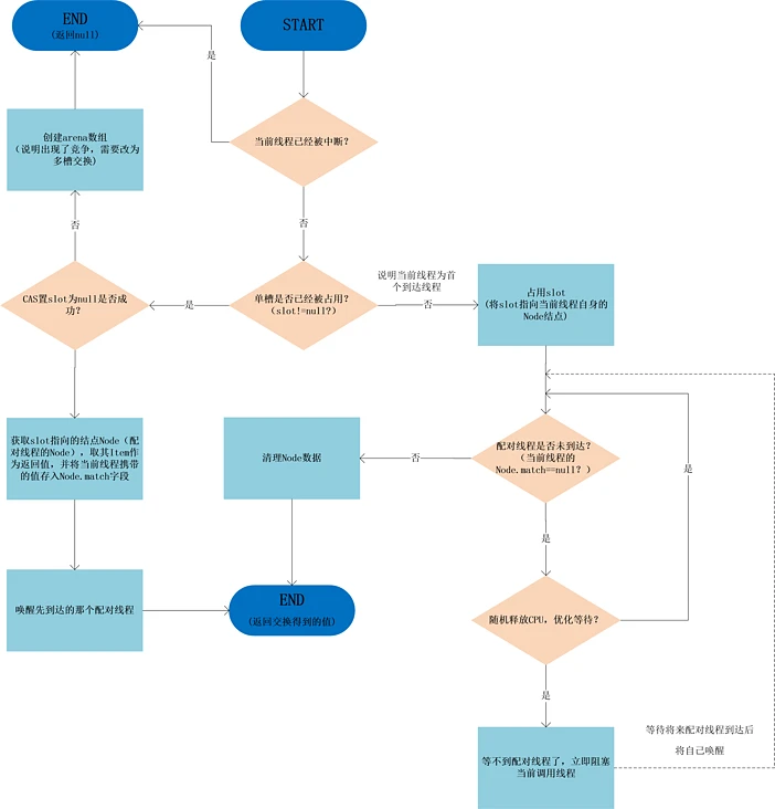 同步工具类_Exchanger_数据_04