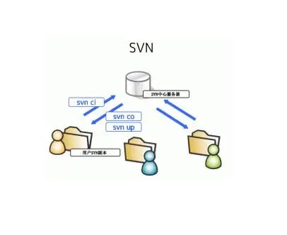 史上最全SVN使用总结，建议先收藏后观看_git