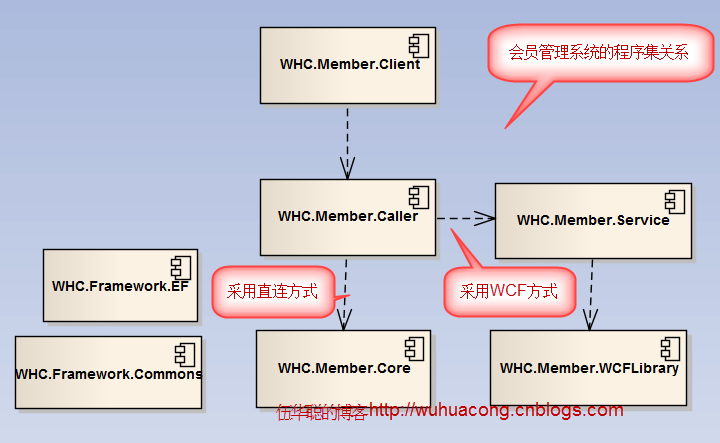 Entity Framework 实体框架的形成之旅--数据传输模型DTO和实体模型Entity的分离与联合_编程_04