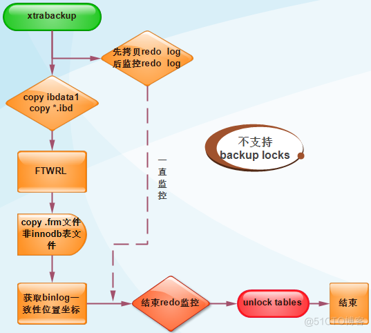 xtrabackup原理详解_xtrabackup_02