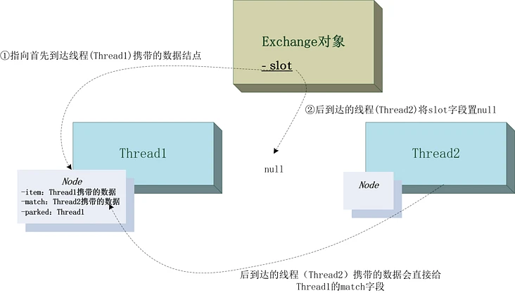 同步工具类_Exchanger_结点_03