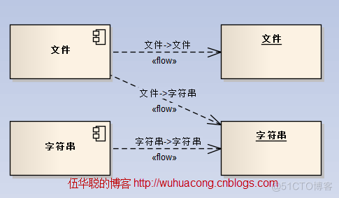 使用NVelocity生成内容的几种方式_开发辅助