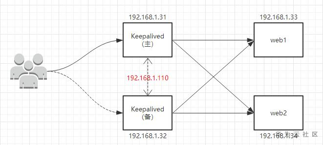 实战 | Nginx+keepalived 实现高可用集群_Nginx+keepalived