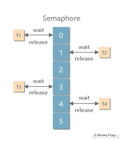 同步工具类_Semaphore_i++