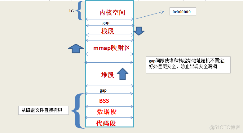 linux进程和进程结构内存分布_it