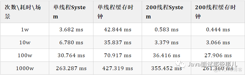 System.currentTimeMillis的性能，真有如此不堪吗？_多线程_04