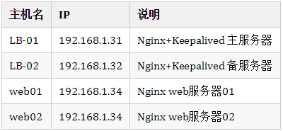 实战 | Nginx+keepalived 实现高可用集群_Nginx+keepalived_02