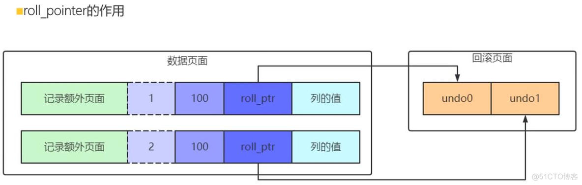 mysql5.7事务的原理和MVCC，redo log与bin log的区别_表空间_02