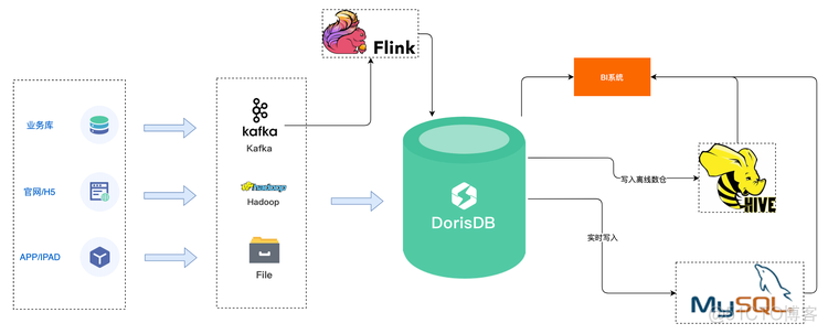 好未来 x DorisDB：全新实时数仓实践，深入释放实时数据价值_运维_05