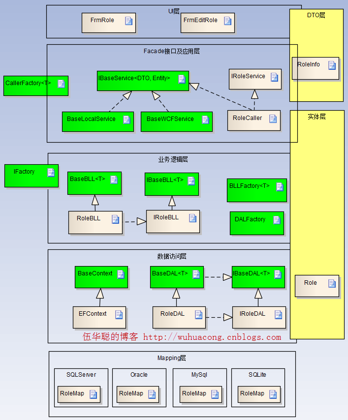 Entity Framework 实体框架的形成之旅--数据传输模型DTO和实体模型Entity的分离与联合_Entity Framework_06