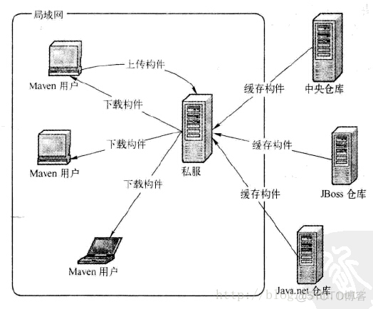 使用Nexus搭建Maven私服使用Nexus搭建Maven私服_Maven