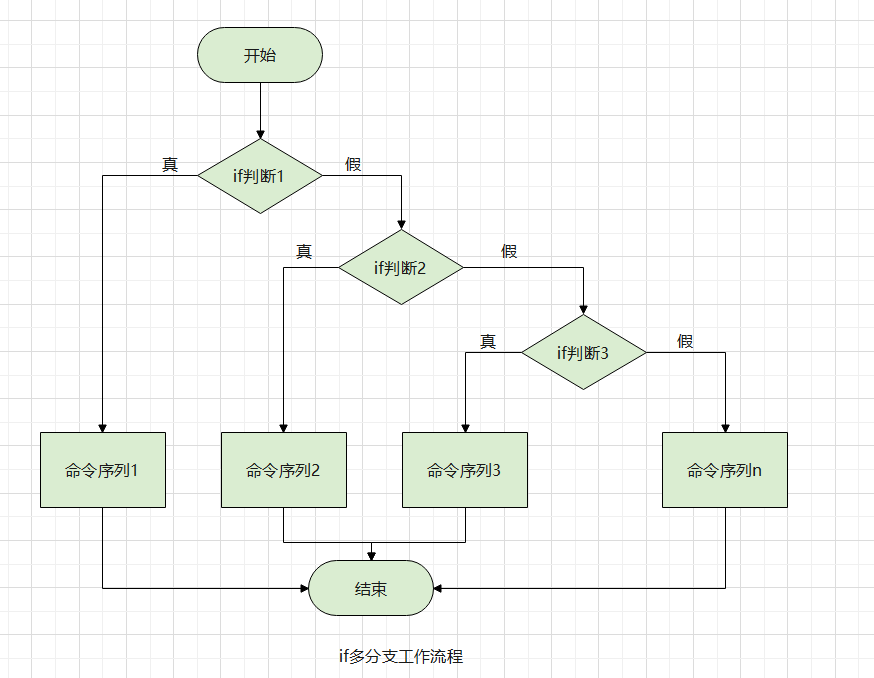 Shell之多分支if语句 51cto博客 Shell If语句