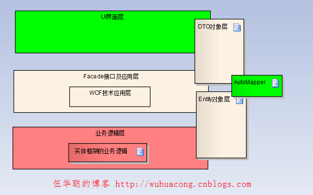 Entity Framework 实体框架的形成之旅--数据传输模型DTO和实体模型Entity的分离与联合_编程