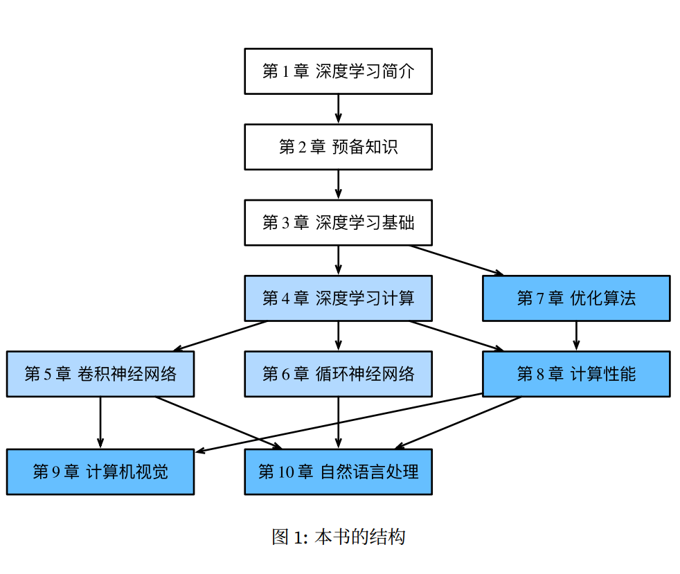 重磅发布！《动手学深度学习》pdf 版今天终于可以下载 51cto博客 动手学深度第二版