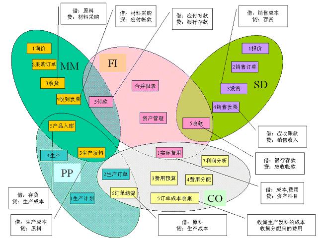 SAP模块功能说明_SAP