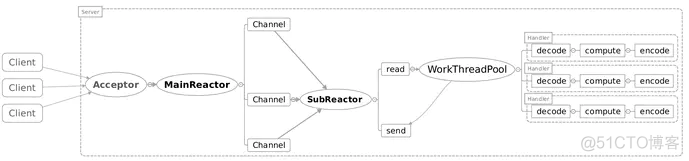 Reactor设计模式_io操作_13