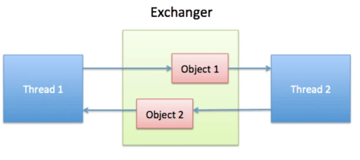 同步工具类_Exchanger_数据