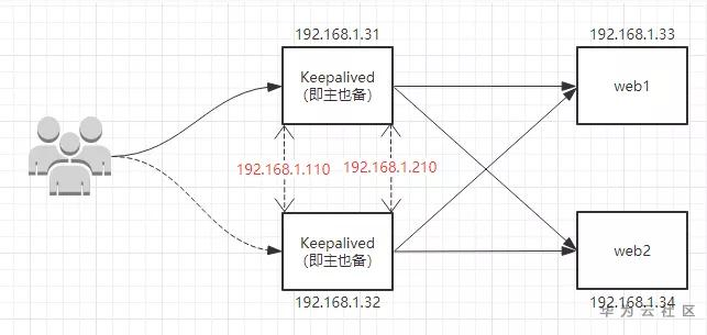 实战 | Nginx+keepalived 实现高可用集群_Nginx+keepalived_10