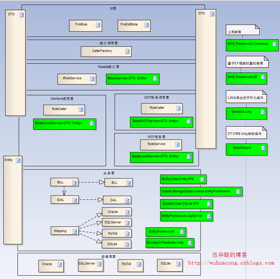 Entity Framework 实体框架的形成之旅--数据传输模型DTO和实体模型Entity的分离与联合_编程_05