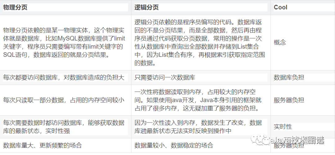 面试官：谈谈MySQL的limit用法、逻辑分页和物理分页_面试_02