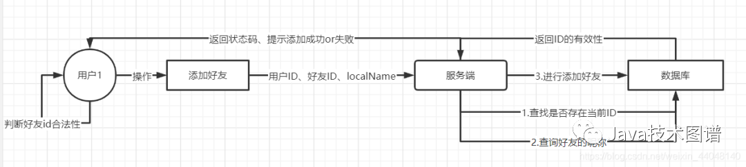 Java基于Swing和Netty仿QQ界面聊天小项目_学习_03