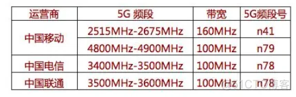 [4G&5G专题-25]：架构-4G&5G频谱资源大全与详解_频谱_14
