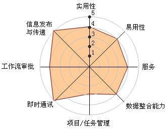 图解中国十大OA系统厂商竞争力