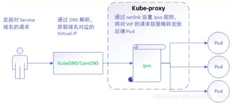 kubernets kube-proxy的代理   iptables和ipvs_redis_04