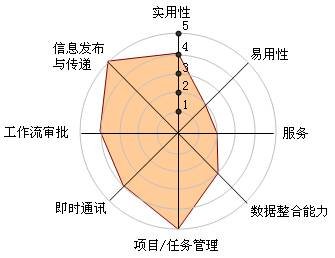 图解中国十大OA系统厂商竞争力