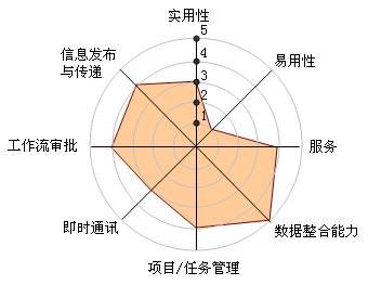 图解中国十大OA系统厂商竞争力