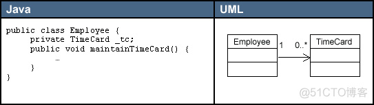 全面认识UML-类图元素（java）_语言_05