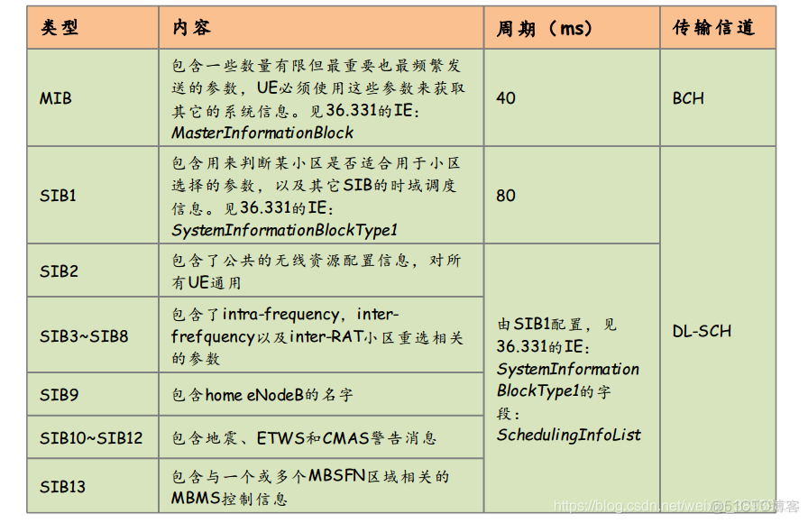 [4G&5G专题-59]：L3 RRC层-RRC层概述与总体架构、ASN.1消息、无线承载SRB, DRB、终端三种状态、MIB, SIB,NAS消息类型_SRB_16