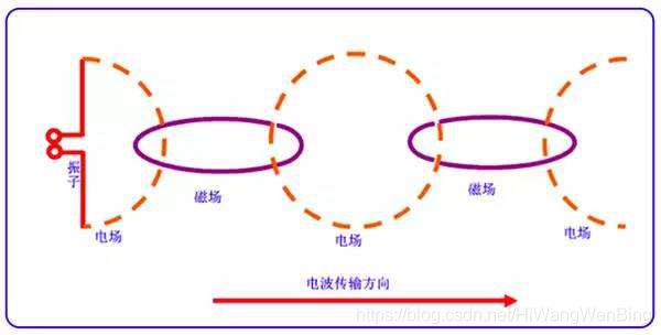 物联网LoRa系列-15：图解、详解无线终端的天线对无线电磁波的发送与接收_2/3/4/5g_09