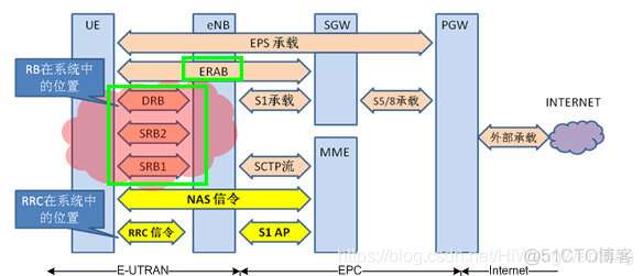 [4G&5G专题-59]：L3 RRC层-RRC层概述与总体架构、ASN.1消息、无线承载SRB, DRB、终端三种状态、MIB, SIB,NAS消息类型_DRB_06